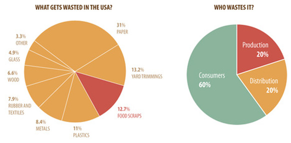Facts And Stats Americans Go Hungry In A Land Of Massive Food Waste